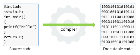 Compiler Process